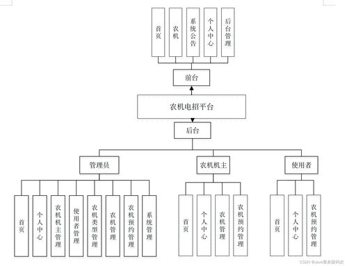 毕业设计 基于springboot vue的农机电招平台系统的设计与实现 源码 lw 包运行