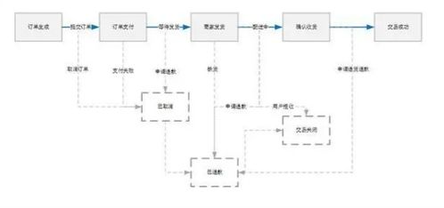 电商订单系统,你该如何设计