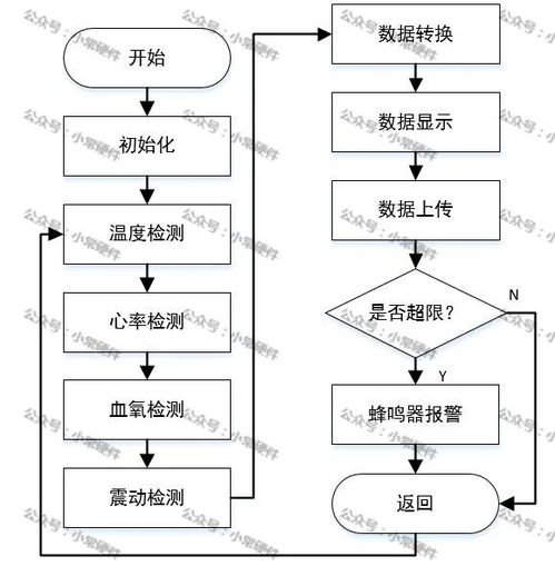 求一种基于stm32单片机的健康检测系统设计方案