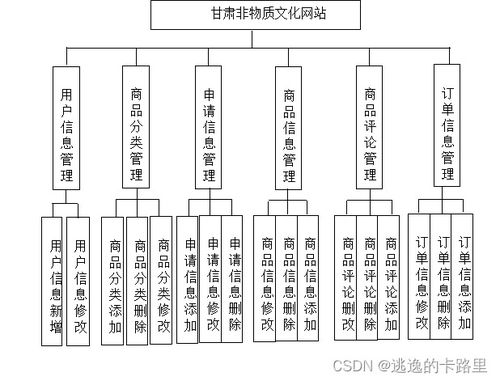 java毕业设计 基于springboot开发的甘肃非物质文化网站设计与开发 毕业论文 附源代码 数据库