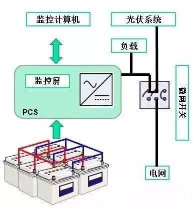 分分钟看懂微电网