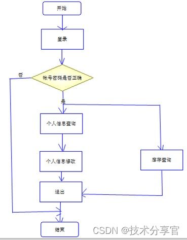 基于javaee的仓库管理系统的设计与实现 包含论文 源码