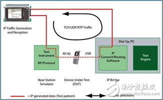 测试链路自适应的一种新方法 ip网络测试技术