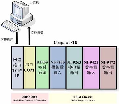 SmartRIO基于CompactRIO的智能车快速原型开发平台_电子设计应用_电子设计产品方案--华强电子网