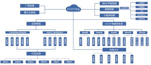 基于可视化边缘物联网eciot如何打造创新型安全智能节能的数字化楼宇园区建筑