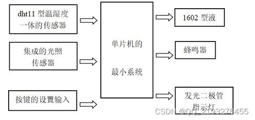 基于单片机的农业大棚控制监测系统