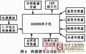 基于无线传感网络的智能机房环境监控系统的设计与实现