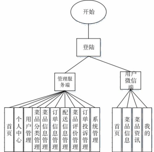 订餐系统设计与实现 ssm