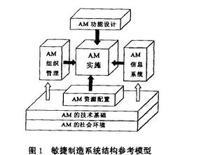 敏捷制造的信息化