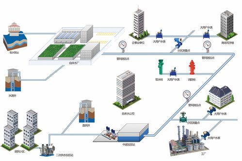 智慧水务之排水系统物联网监测