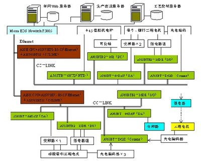 基于三菱产品的web的scada系统设计与实施 - 控制工程网